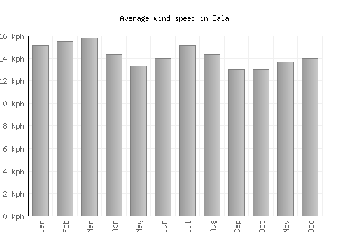 Qala average winspeed by month (km/h)