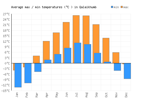 Qalaikhumb average minimum / maximum temperatures (Celsius)