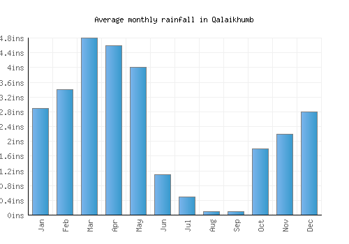 Qalaikhumb monthly rainfall chart (inches)