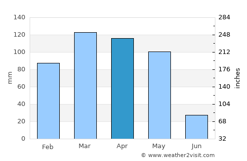 Qalaikhumb average rain in April