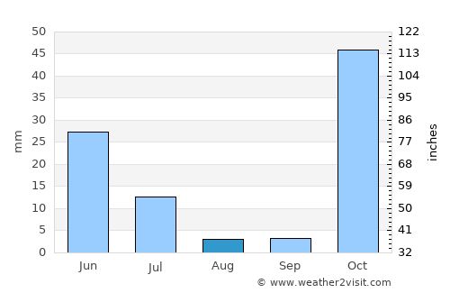 Qalaikhumb average rain in August