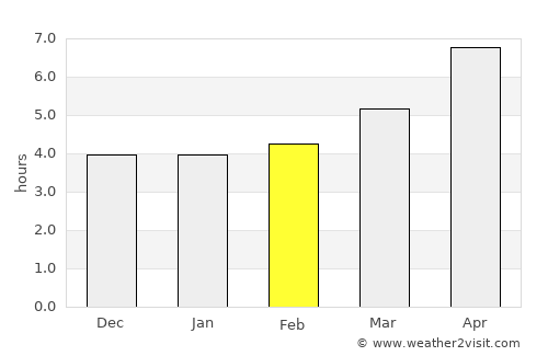Qalaikhumb average rain in February