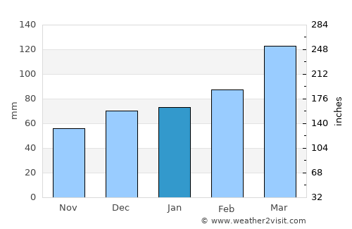 Qalaikhumb average rain in January