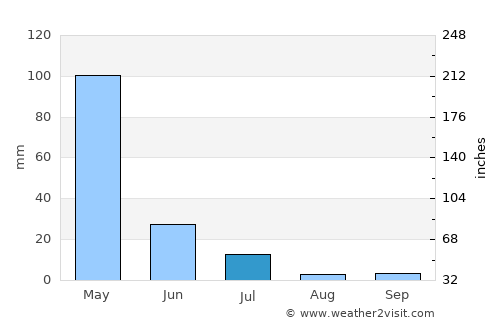 Qalaikhumb average rain in July
