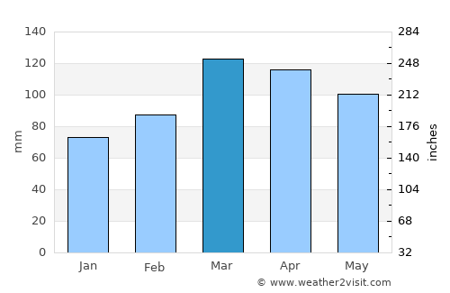 Qalaikhumb average rain in March