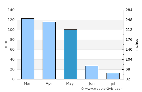 Qalaikhumb average rain in May