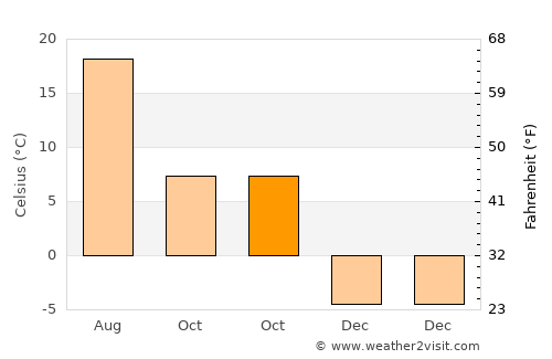 Qalaikhumb average temperature in October