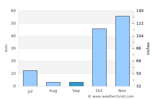Qalaikhumb average rain in September