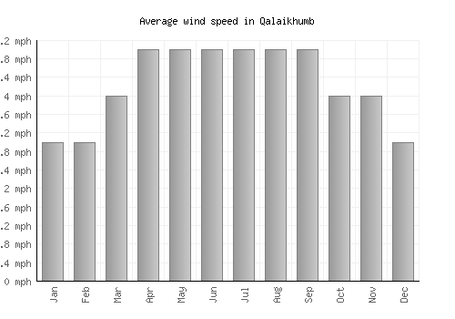 Qalaikhumb average winspeed by month (mph)