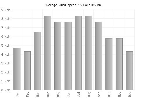 Qalaikhumb average winspeed by month (km/h)