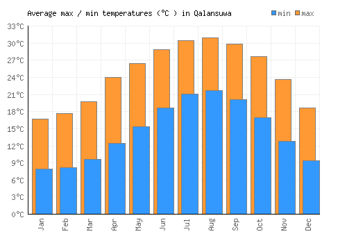 Qalansuwa average minimum / maximum temperatures (Celsius)