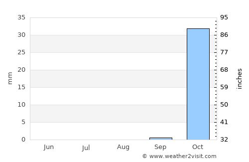 Qalansuwa average rain in August