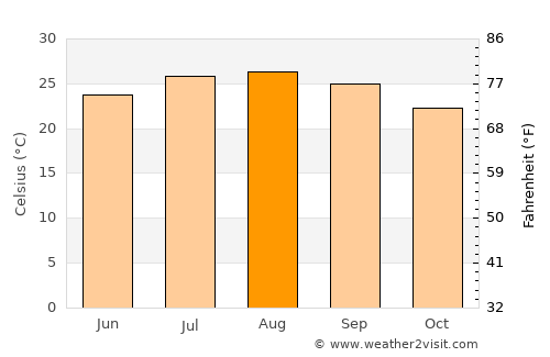 Qalansuwa average temperature in August