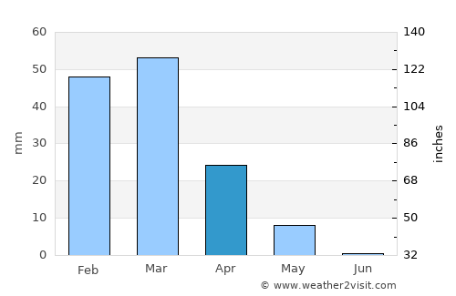 Qalāt average rain in April