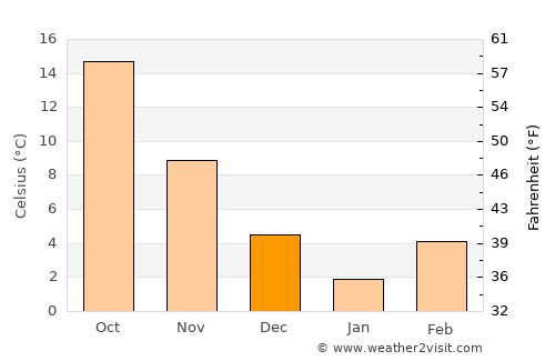 Qalāt average temperature in December