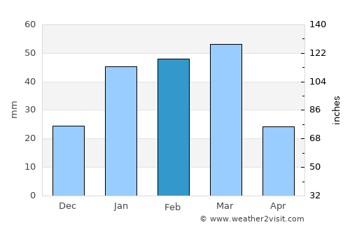 Qalāt average rain in February