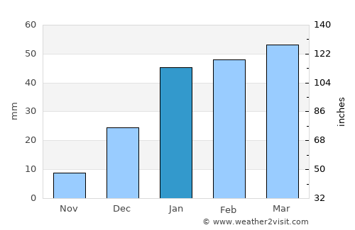 Qalāt average rain in January