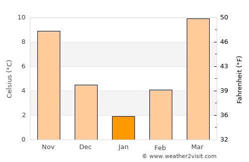 Qalāt average temperature in January