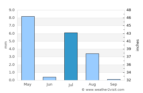 Qalāt average rain in July