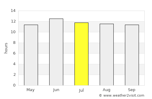 Qalāt average rain in July
