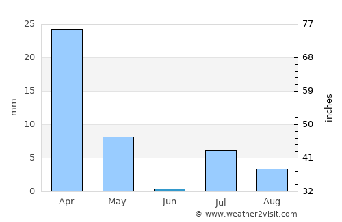 Qalāt average rain in June