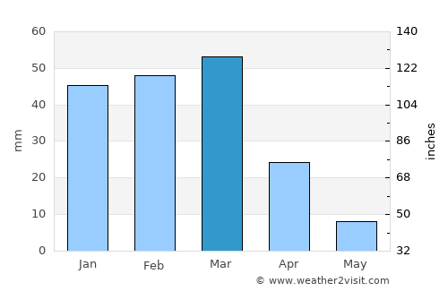 Qalāt average rain in March