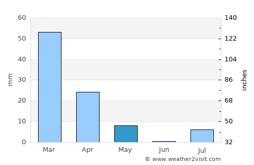 Qalāt average rain in May