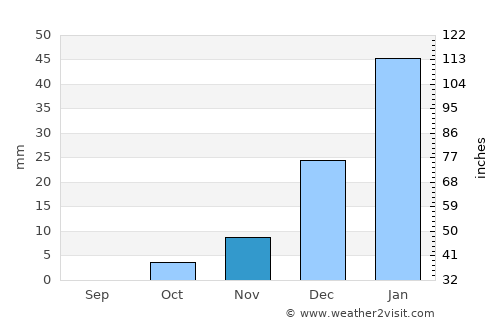 Qalāt average rain in November