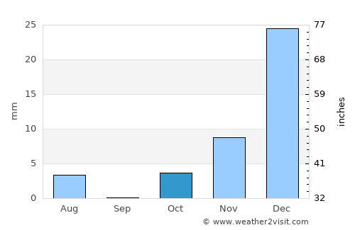 Qalāt average rain in October