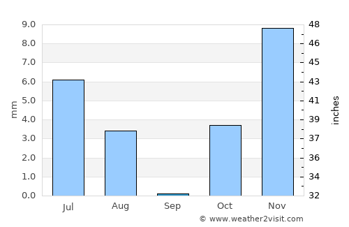 Qalāt average rain in September