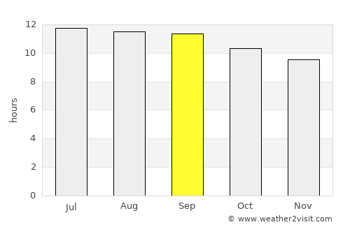 Qalāt average rain in September
