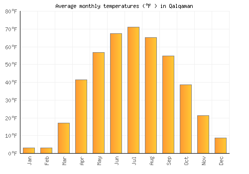 Qalqaman average temperature chart (Fahrenheit)