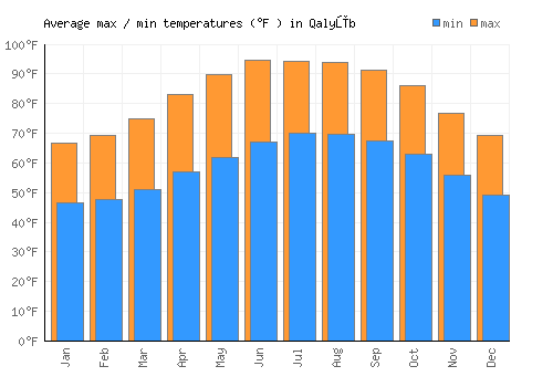 Qalyūb average minimum / maximum temperatures (Fahrenheit)