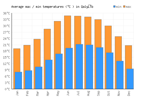 Qalyūb average minimum / maximum temperatures (Celsius)
