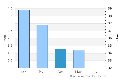 Qalyūb average rain in April