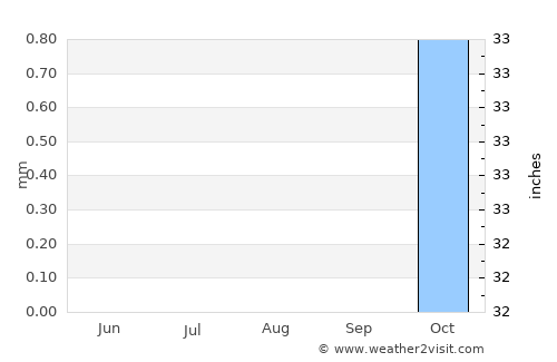 Qalyūb average rain in August