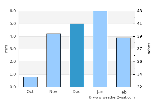 Qalyūb average rain in December
