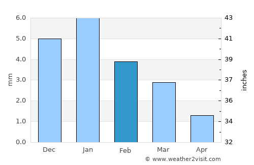 Qalyūb average rain in February