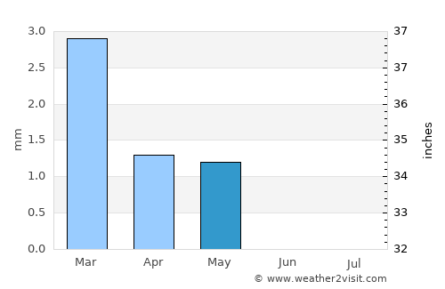Qalyūb average rain in May