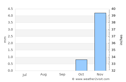 Qalyūb average rain in September