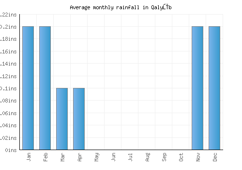 Qalyūb monthly rainfall chart (inches)