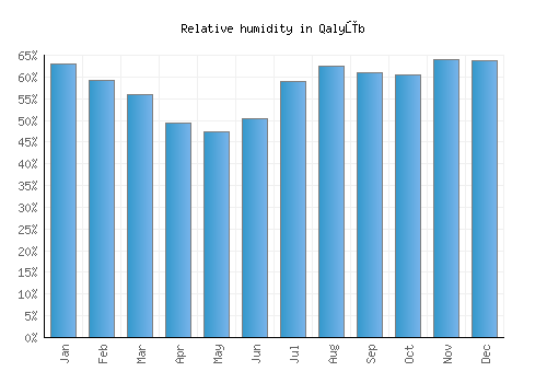 Qalyūb relative humidity averages