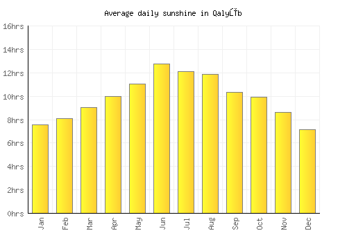 Qalyūb average daily sunshine chart