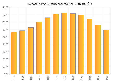 Qalyūb average temperature chart (Fahrenheit)
