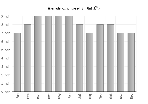 Qalyūb average winspeed by month (mph)