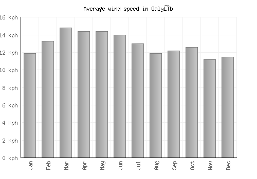 Qalyūb average winspeed by month (km/h)
