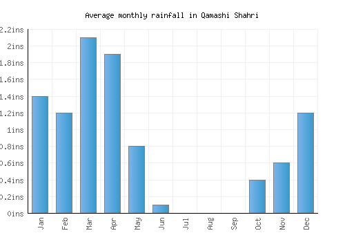 Qamashi Shahri monthly rainfall chart (inches)
