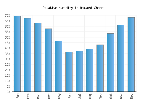 Qamashi Shahri relative humidity averages