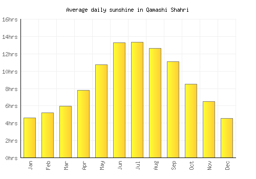 Qamashi Shahri average daily sunshine chart