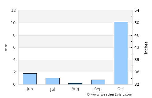 Qamashi Shahri average rain in August